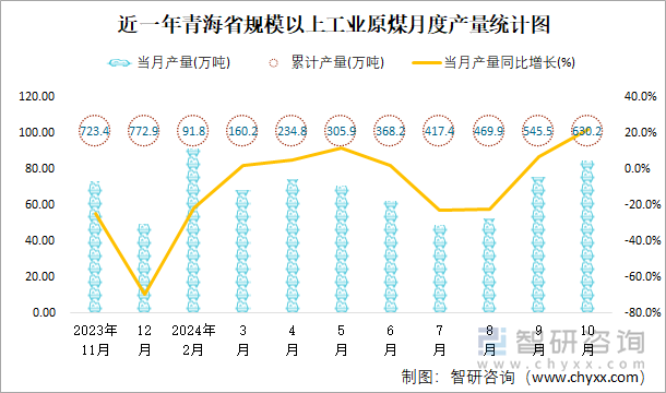 近一年青海省规模以上工业原煤月度产量统计图