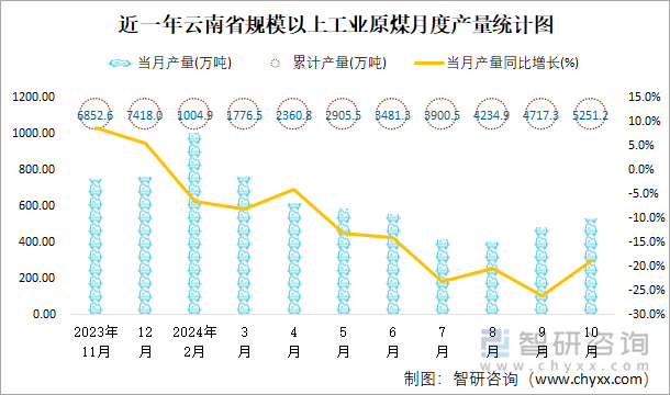 近一年云南省规模以上工业原煤月度产量统计图