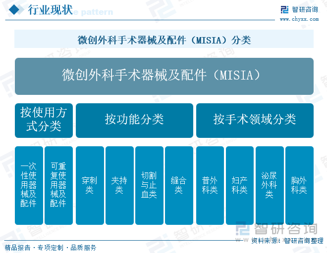 微创外科手术器械及配件（MISIA）分类