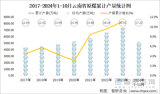 2017-2024年1-10月云南省原煤累计产量统计图