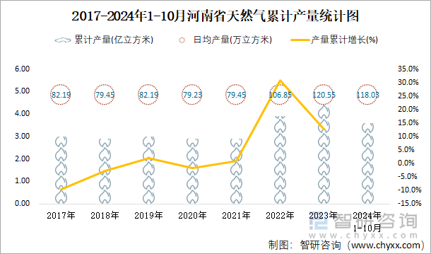 2017-2024年1-10月河南省天然氣累計(jì)產(chǎn)量統(tǒng)計(jì)圖