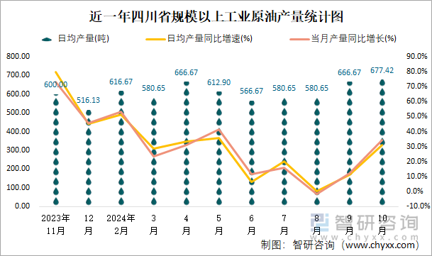 近一年四川省规模以上工业原油产量统计图