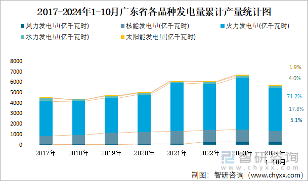 2017-2024年1-10月廣東省各品種發(fā)電量累計(jì)產(chǎn)量統(tǒng)計(jì)圖