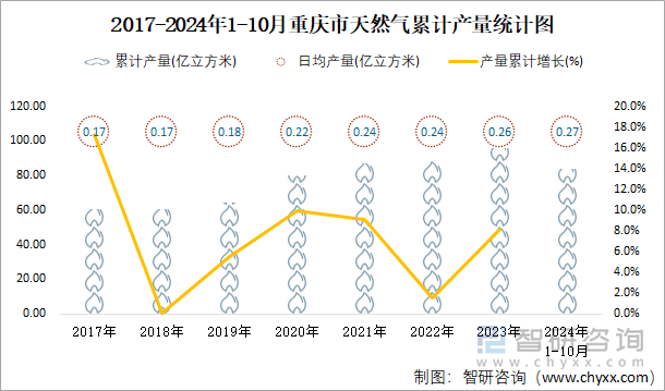 2017-2024年1-10月重慶市天然氣累計(jì)產(chǎn)量統(tǒng)計(jì)圖