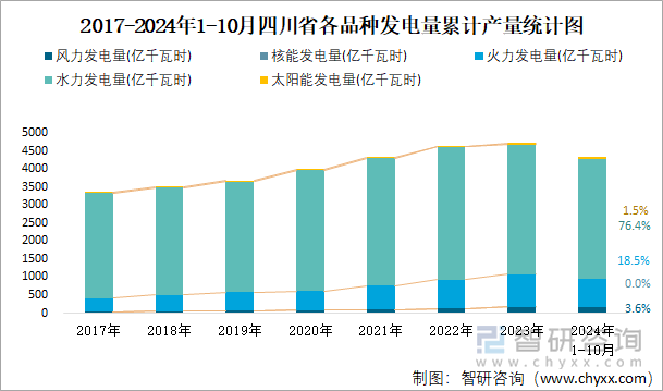 2017-2024年1-10月四川省各品种发电量累计产量统计图