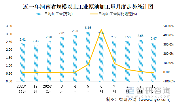 近一年河南省規(guī)模以上工業(yè)原油加工量月度走勢(shì)統(tǒng)計(jì)圖