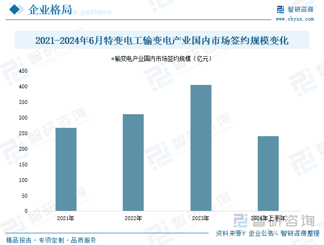 2021-2024年6月特变电工输变电产业国内市场签约规模变化