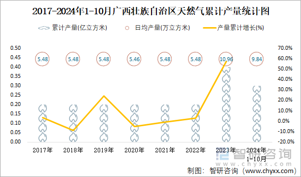 2017-2024年1-10月廣西壯族自治區(qū)天然氣累計(jì)產(chǎn)量統(tǒng)計(jì)圖