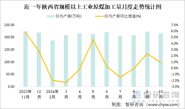 近一年陕西省规模以上工业原煤加工量月度走势统计图