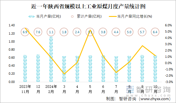 近一年陕西省规模以上工业原煤月度产量统计图