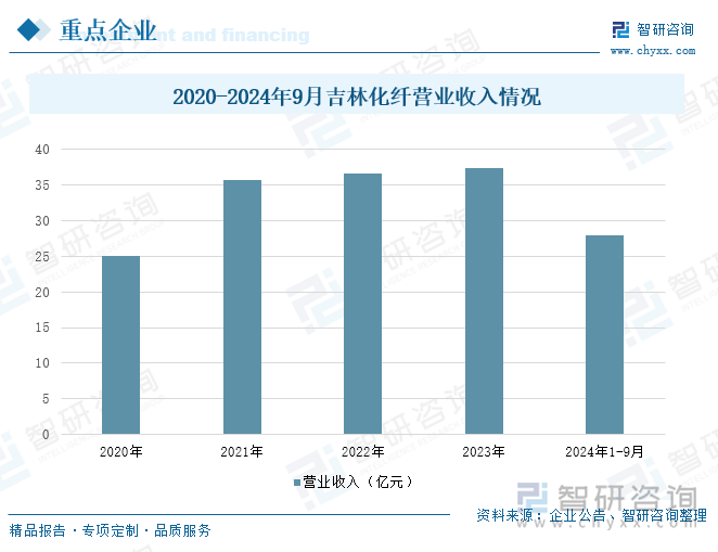 2020-2024年9月吉林化纤营业收入情况