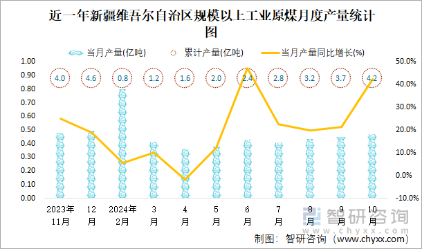 近一年新疆维吾尔自治区规模以上工业原煤月度产量统计图