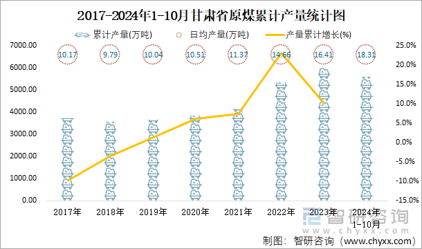 2017-2024年1-10月甘肃省原煤累计产量统计图