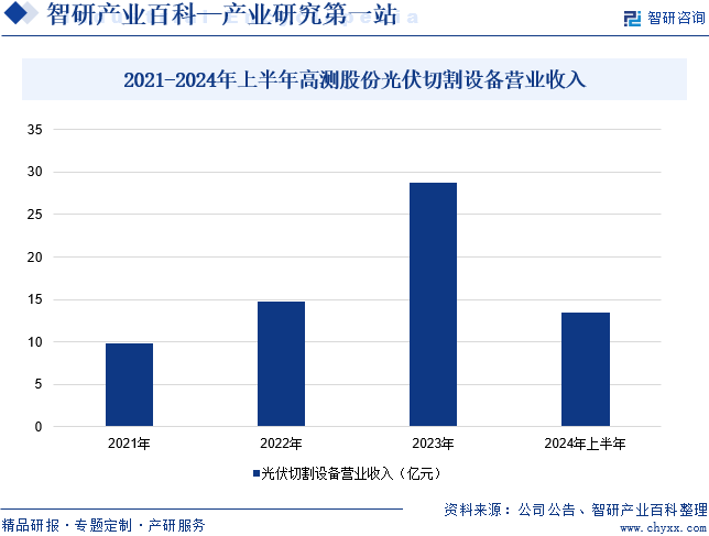 2021-2024年上半年高测股份光伏切割设备营业收入