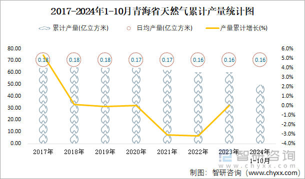 2017-2024年1-10月青海省天然气累计产量统计图