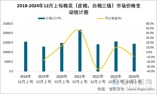 2018-2024年12月上旬棉花（皮棉，白棉三级）市场价格变动统计图