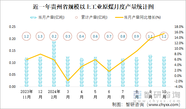 近一年贵州省规模以上工业原煤月度产量统计图