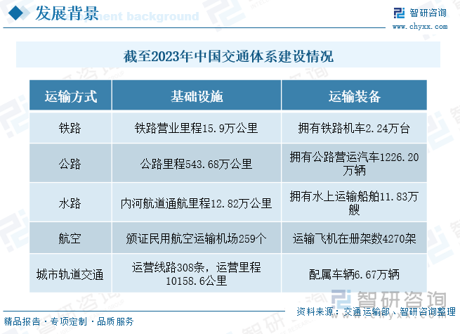 截至2023年中国交通体系建设情况