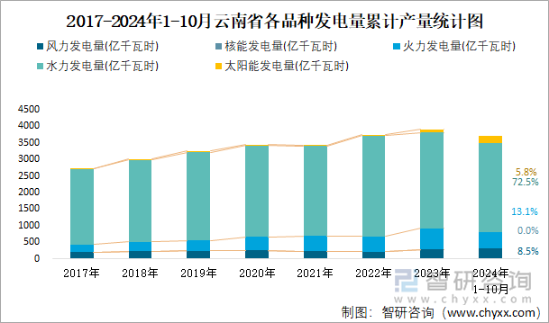 2017-2024年1-10月云南省各品种发电量累计产量统计图