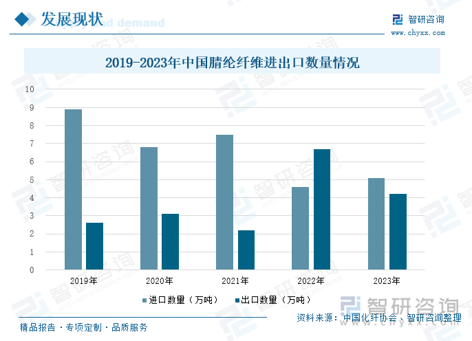 2019-2023年中国腈纶纤维进出口数量情况