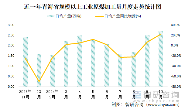 近一年青海省规模以上工业原煤加工量月度走势统计图