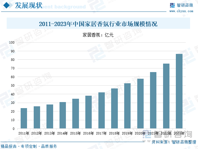 2011-2023年中国家居香氛行业市场规模情况