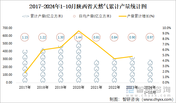 2017-2024年1-10月陕西省天然气累计产量统计图