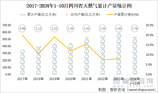 2017-2024年1-10月四川省天然气累计产量统计图