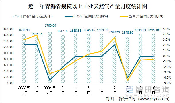 近一年青海省规模以上工业天然气产量月度统计图