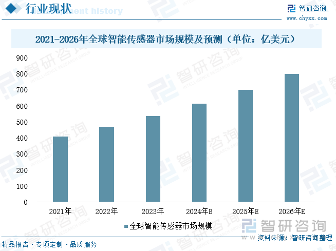 2021-2026年全球智能传感器市场规模及预测（单位：亿美元）