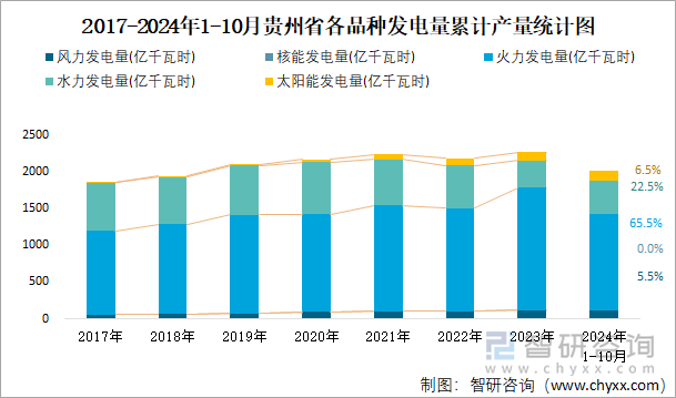 2017-2024年1-10月贵州省各品种发电量累计产量统计图