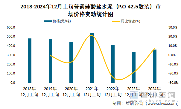 2018-2024年12月上旬普通硅酸盐水泥（P.O 42.5散装）市场价格变动统计图