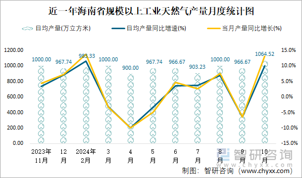 近一年海南省規(guī)模以上工業(yè)天然氣產(chǎn)量月度統(tǒng)計(jì)圖