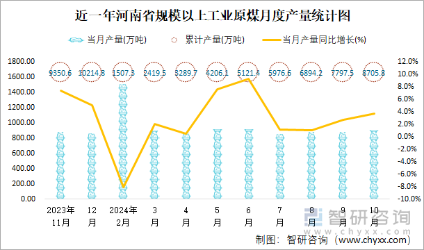 近一年河南省規(guī)模以上工業(yè)原煤月度產(chǎn)量統(tǒng)計(jì)圖