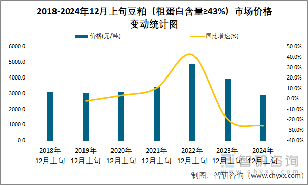 2018-2024年12月上旬豆粕（粗蛋白含量≥43%）市场价格变动统计图