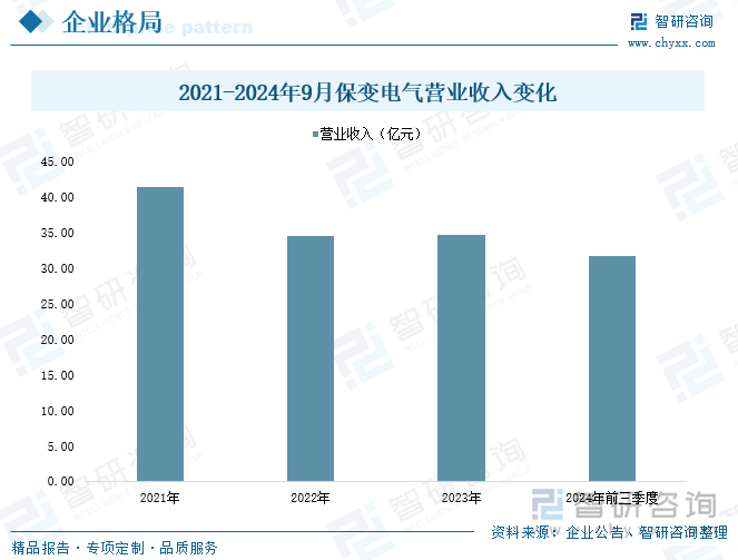 2021-2024年9月保变电气营业收入变化