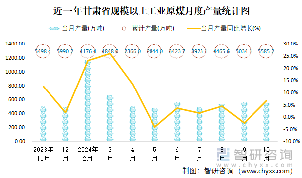 近一年甘肃省规模以上工业原煤月度产量统计图