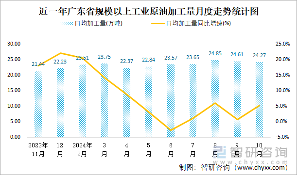 近一年廣東省規(guī)模以上工業(yè)原油加工量月度走勢(shì)統(tǒng)計(jì)圖