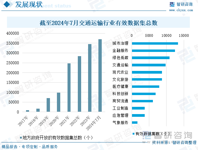 截至2024年7月交通运输行业有效数据集总数