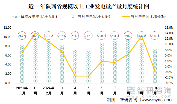 近一年陕西省规模以上工业发电量产量月度统计图