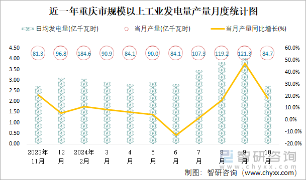 近一年重慶市規(guī)模以上工業(yè)發(fā)電量產(chǎn)量月度統(tǒng)計(jì)圖