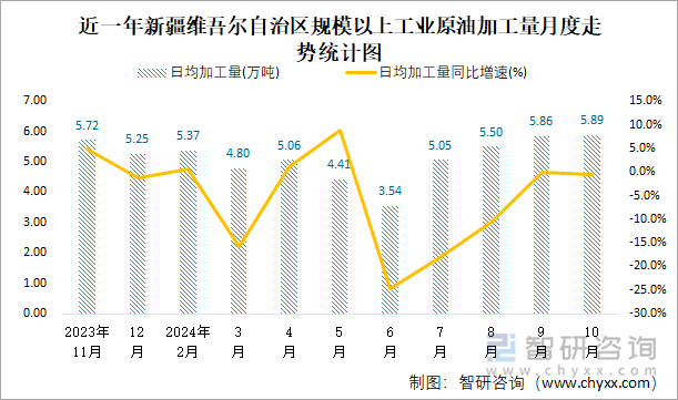 近一年新疆维吾尔自治区规模以上工业原油加工量月度走势统计图