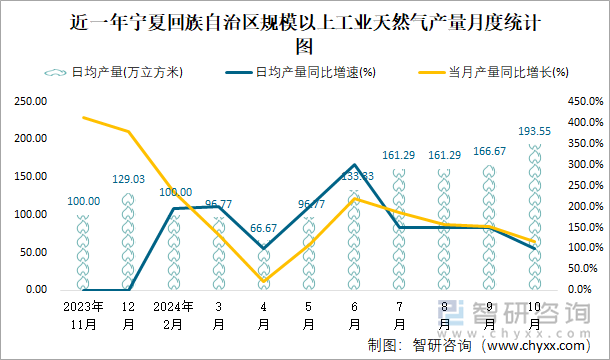 近一年宁夏回族自治区规模以上工业天然气产量月度统计图