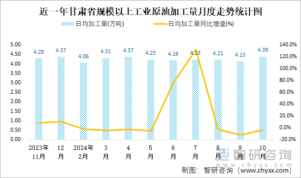 近一年甘肃省规模以上工业原油加工量月度走势统计图