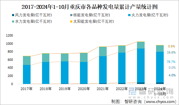 2017-2024年1-10月重慶市各品種發(fā)電量累計(jì)產(chǎn)量統(tǒng)計(jì)圖