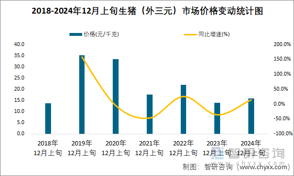 2018-2024年12月上旬生猪（外三元）市场价格变动统计图