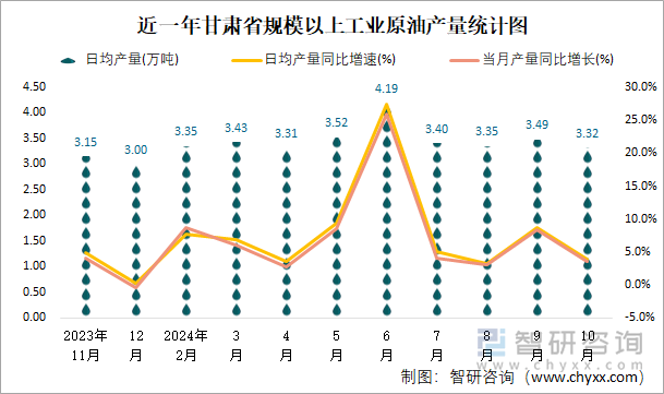 近一年甘肃省规模以上工业原油产量统计图