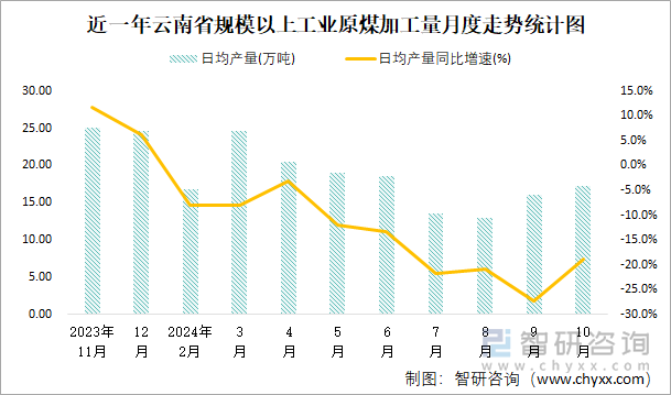 近一年云南省规模以上工业原煤加工量月度走势统计图