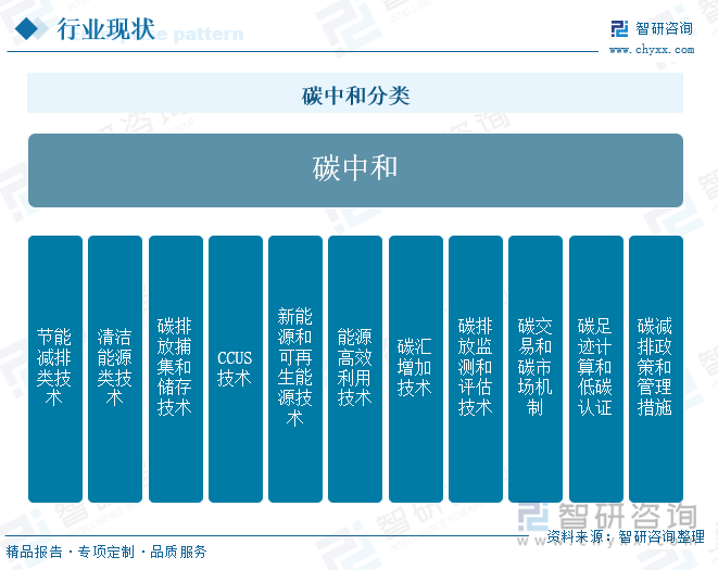 碳中和分类