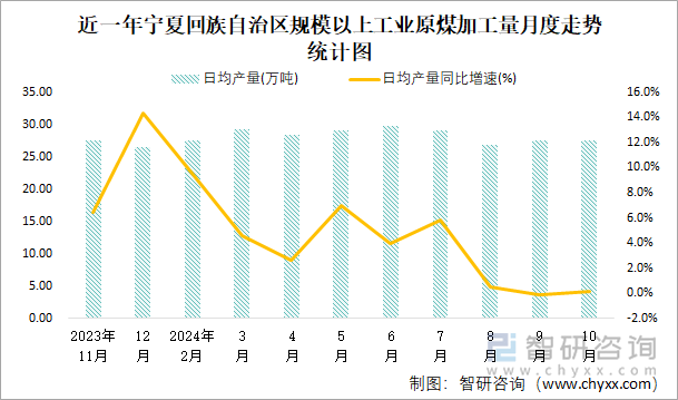 近一年宁夏回族自治区规模以上工业原煤加工量月度走势统计图